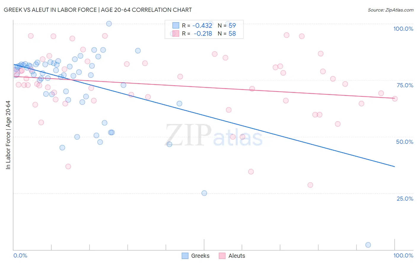 Greek vs Aleut In Labor Force | Age 20-64