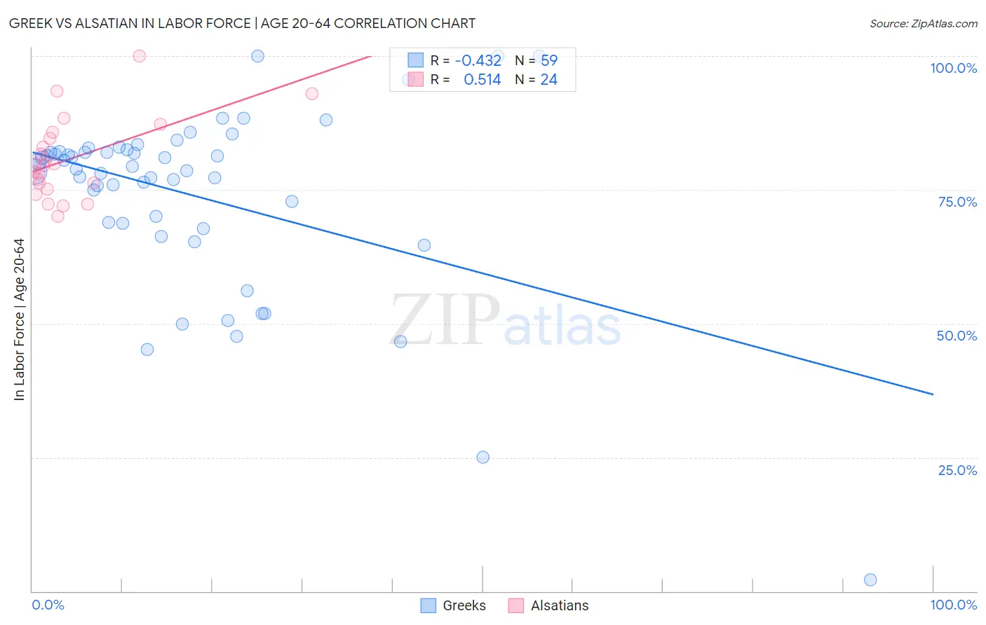 Greek vs Alsatian In Labor Force | Age 20-64