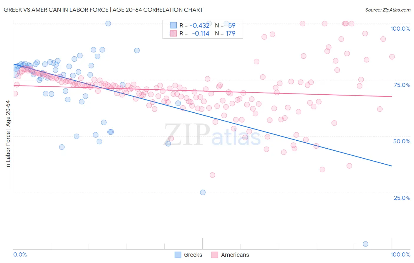 Greek vs American In Labor Force | Age 20-64