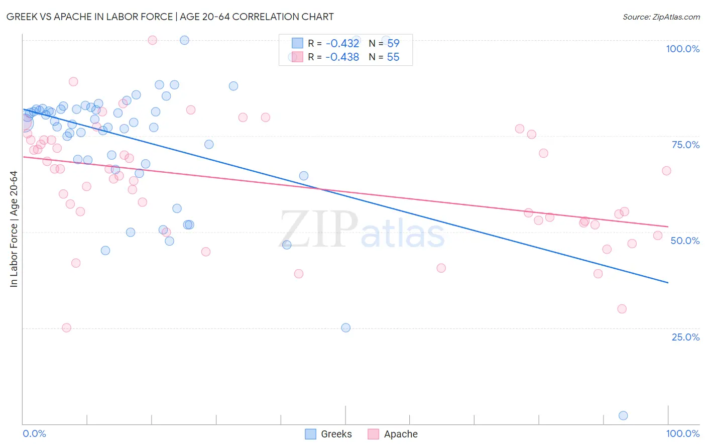 Greek vs Apache In Labor Force | Age 20-64