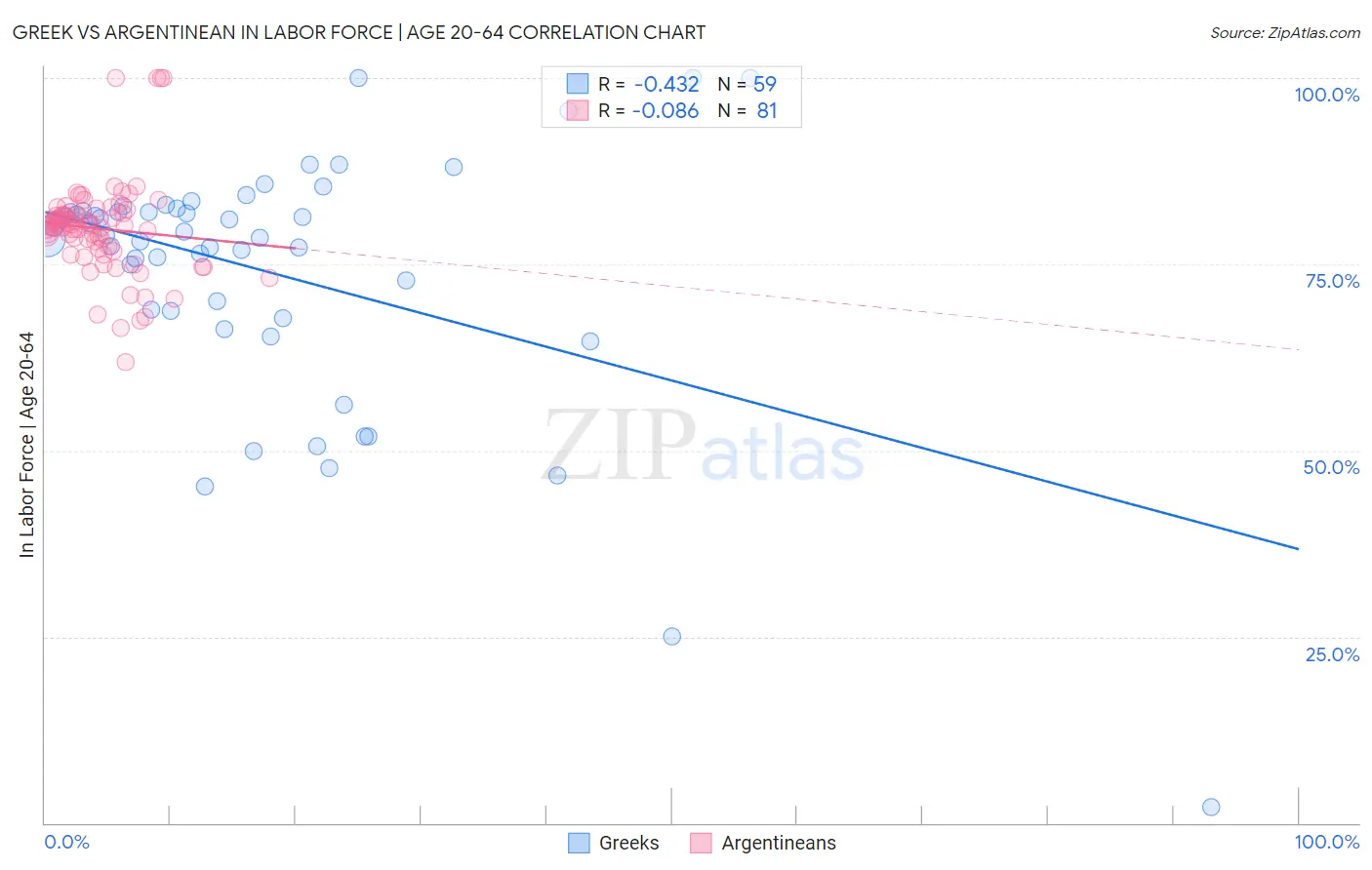 Greek vs Argentinean In Labor Force | Age 20-64