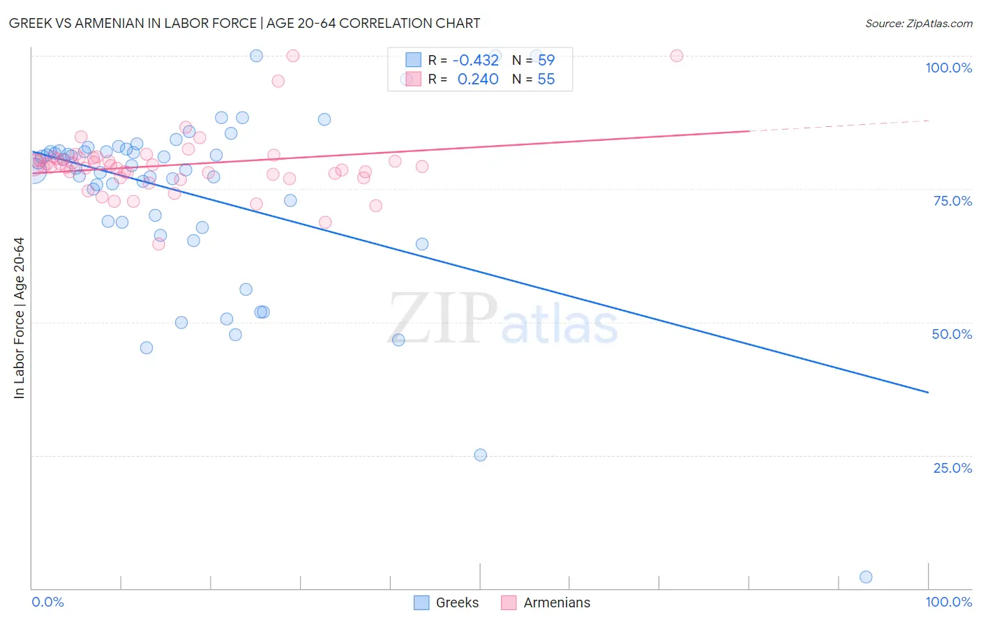 Greek vs Armenian In Labor Force | Age 20-64