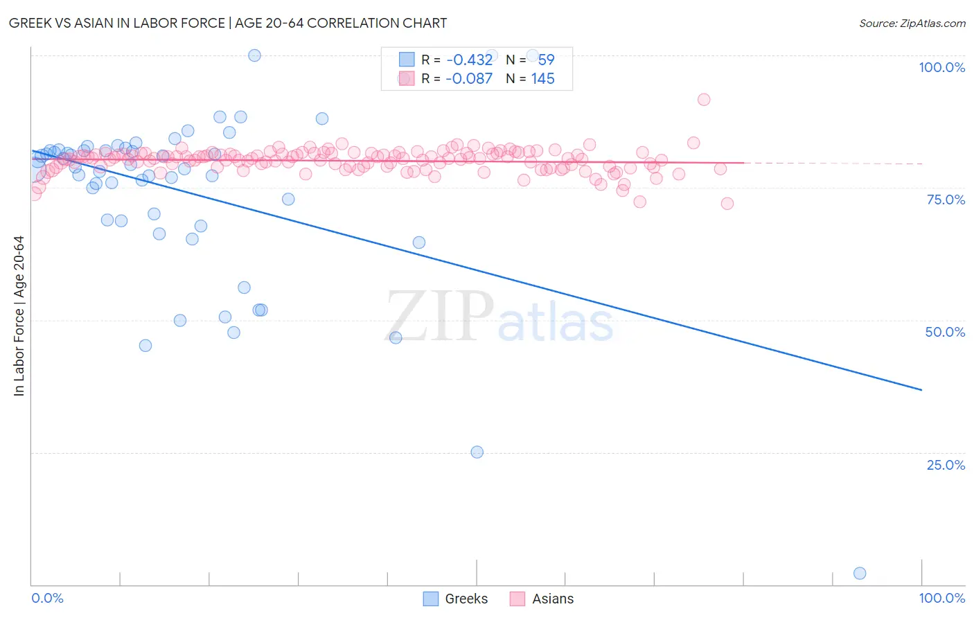 Greek vs Asian In Labor Force | Age 20-64