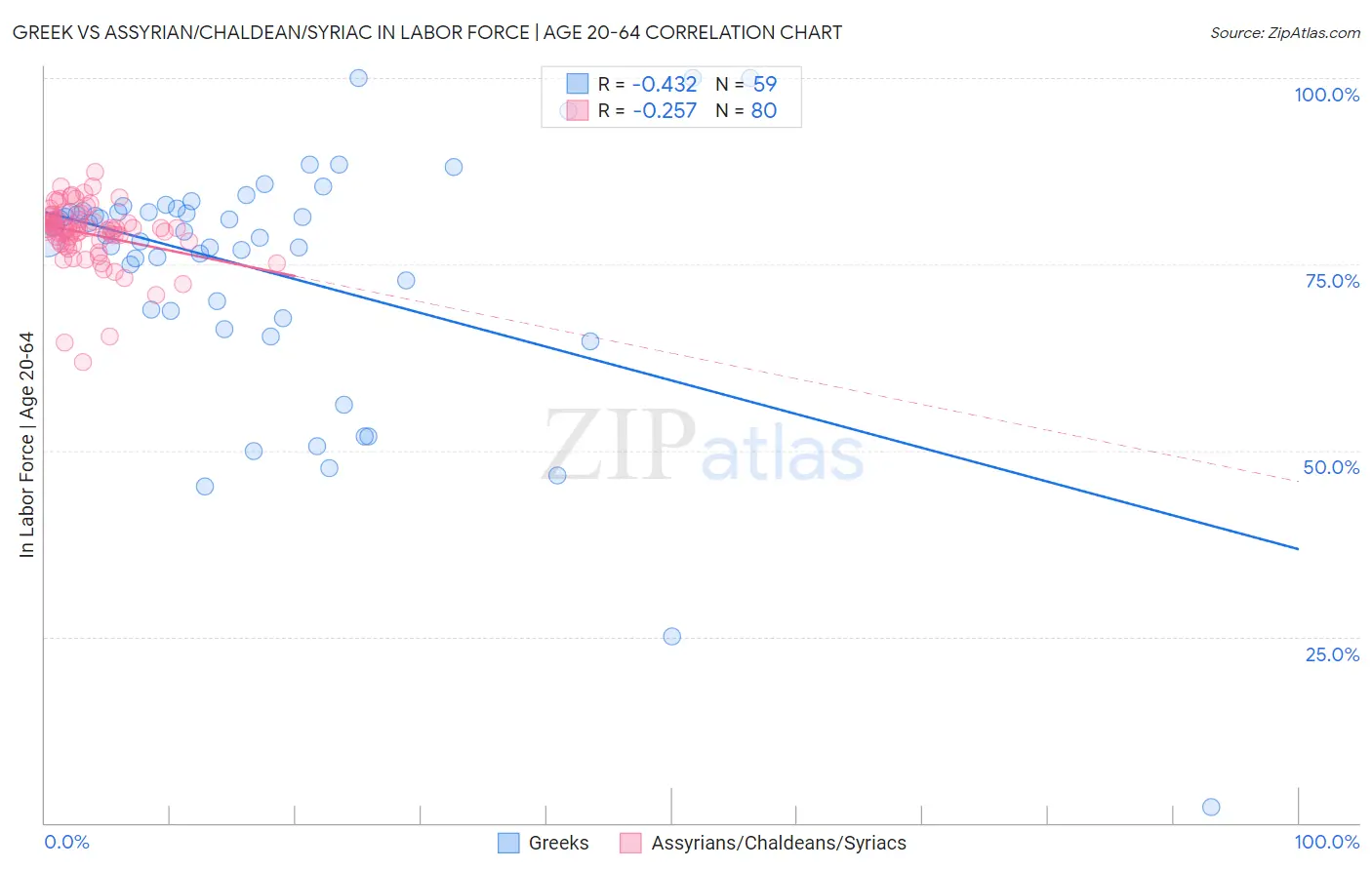 Greek vs Assyrian/Chaldean/Syriac In Labor Force | Age 20-64