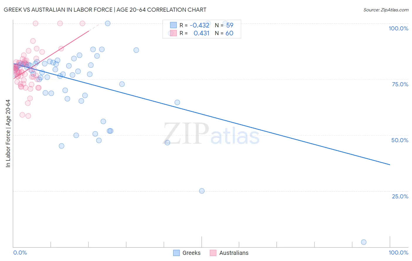 Greek vs Australian In Labor Force | Age 20-64