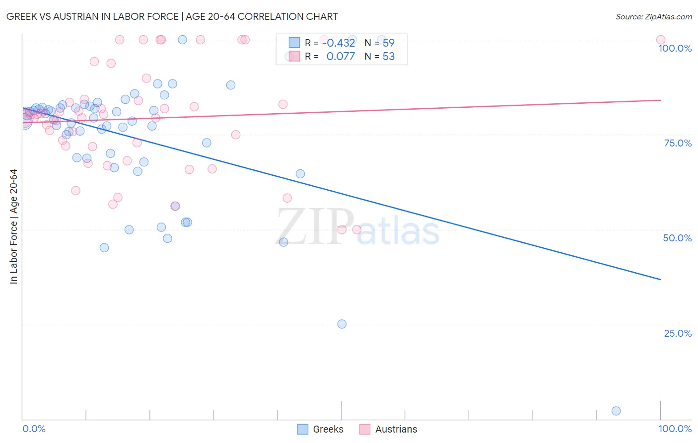 Greek vs Austrian In Labor Force | Age 20-64