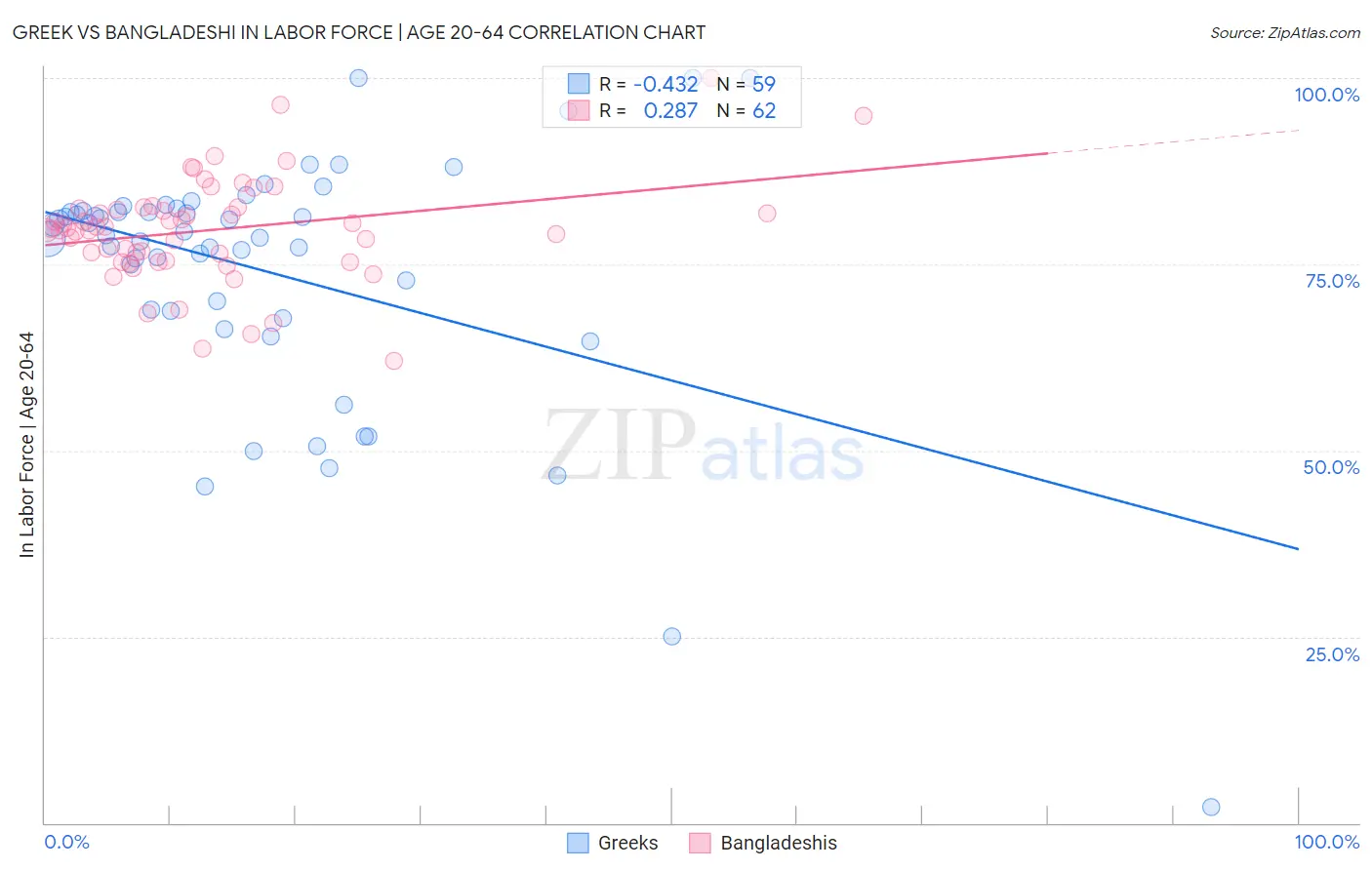 Greek vs Bangladeshi In Labor Force | Age 20-64