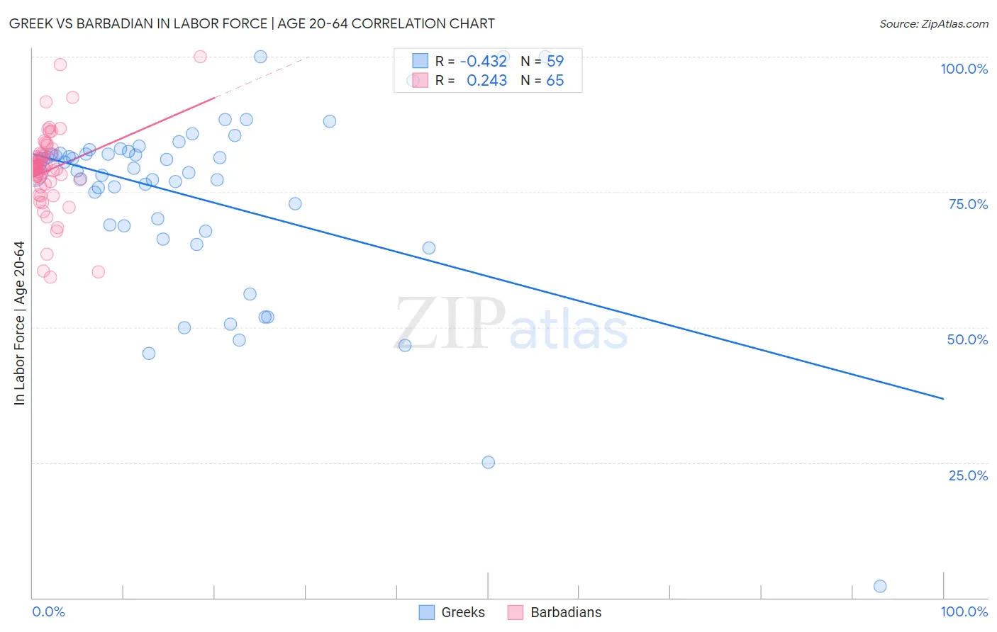 Greek vs Barbadian In Labor Force | Age 20-64