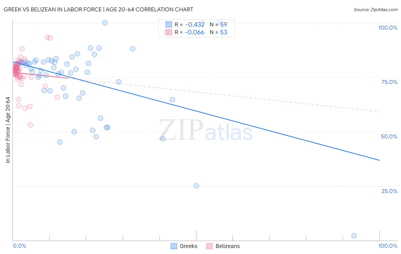 Greek vs Belizean In Labor Force | Age 20-64