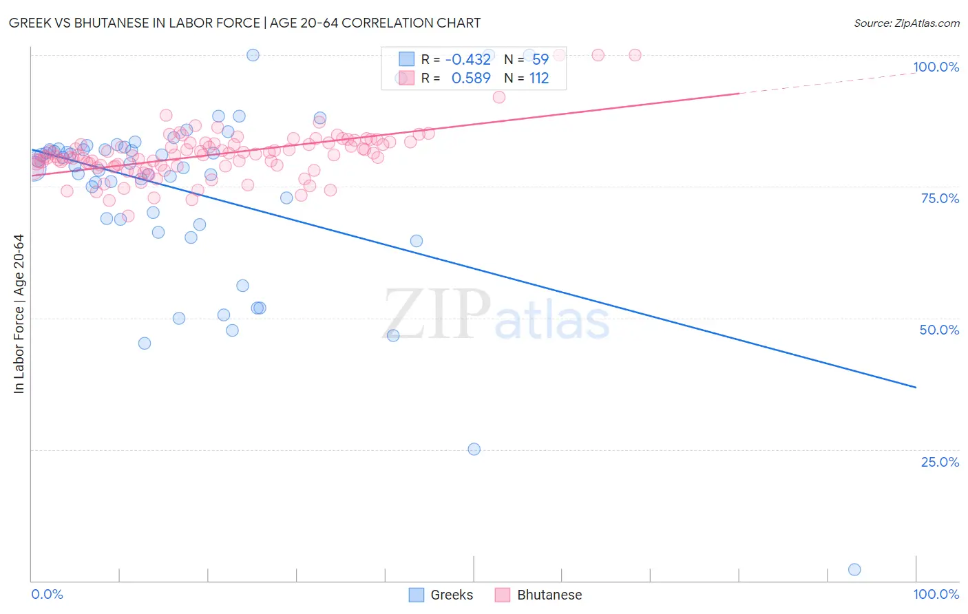 Greek vs Bhutanese In Labor Force | Age 20-64