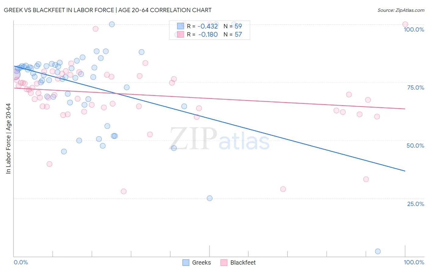 Greek vs Blackfeet In Labor Force | Age 20-64