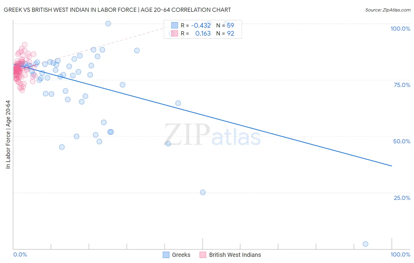 Greek vs British West Indian In Labor Force | Age 20-64