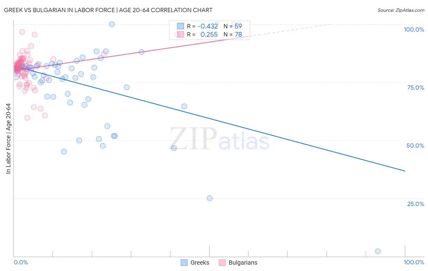 Greek vs Bulgarian In Labor Force | Age 20-64