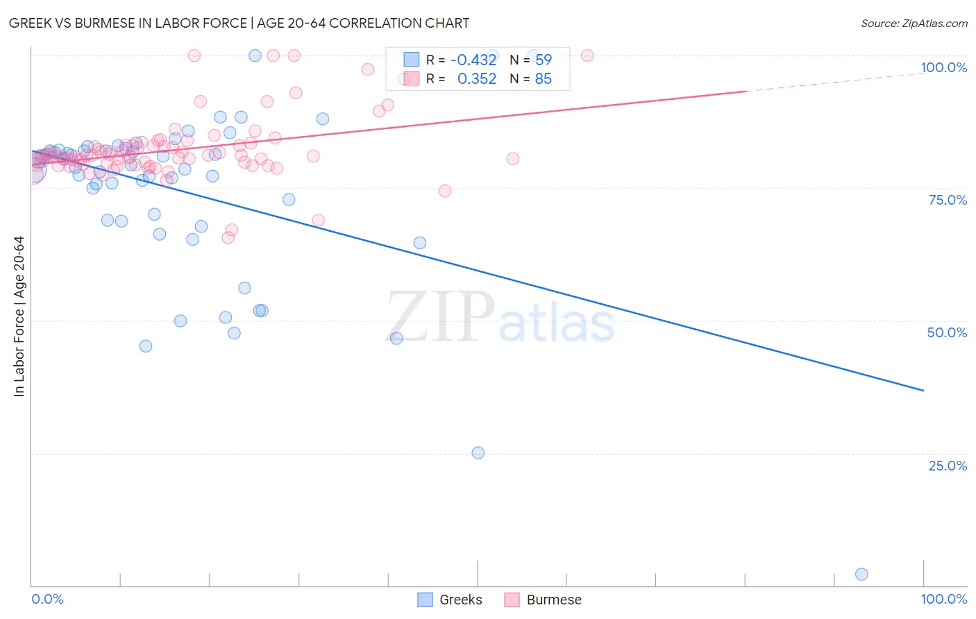 Greek vs Burmese In Labor Force | Age 20-64