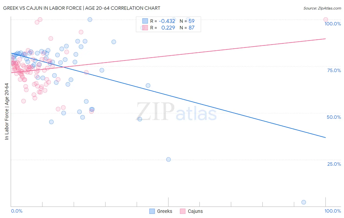 Greek vs Cajun In Labor Force | Age 20-64