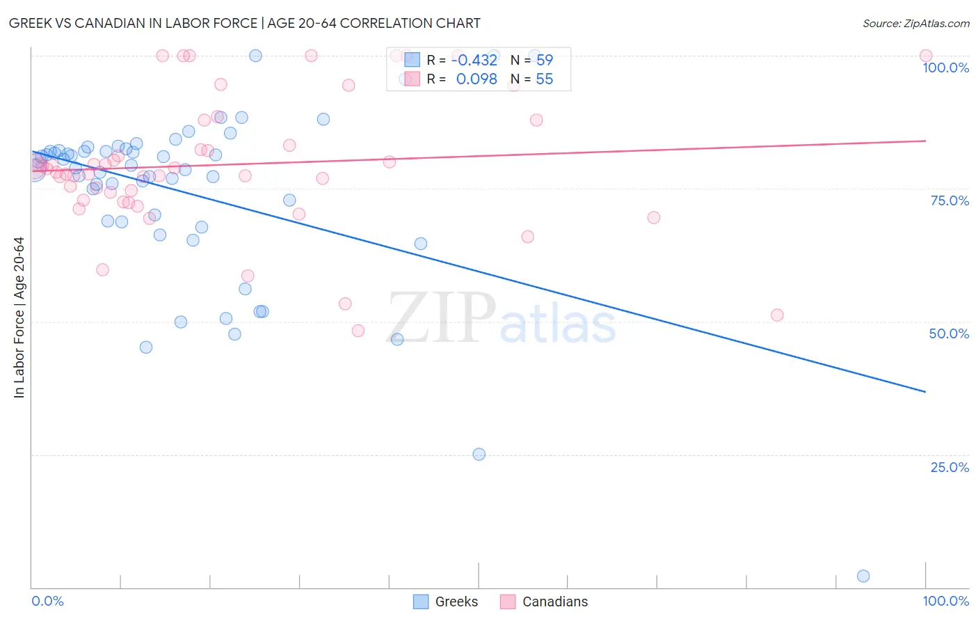 Greek vs Canadian In Labor Force | Age 20-64