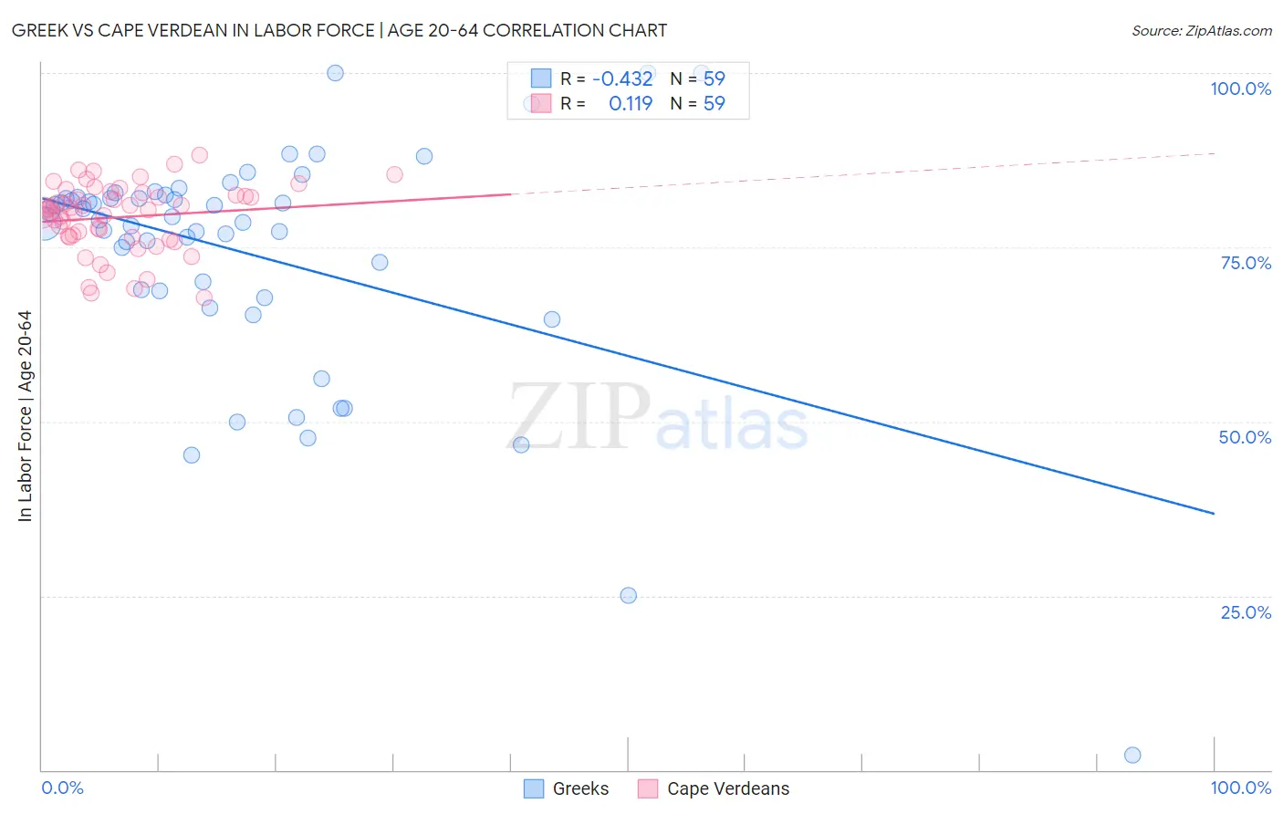 Greek vs Cape Verdean In Labor Force | Age 20-64