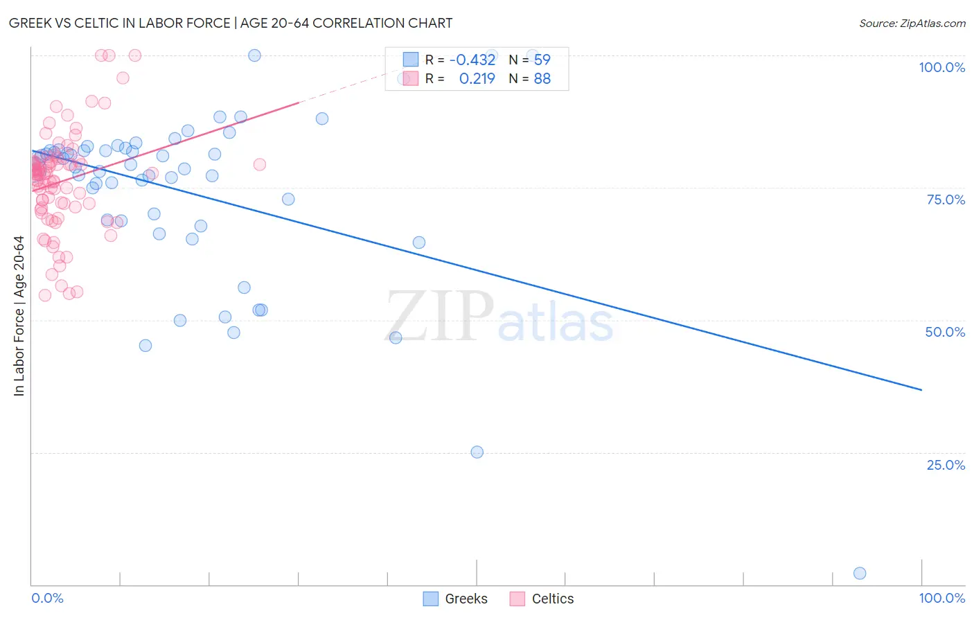 Greek vs Celtic In Labor Force | Age 20-64