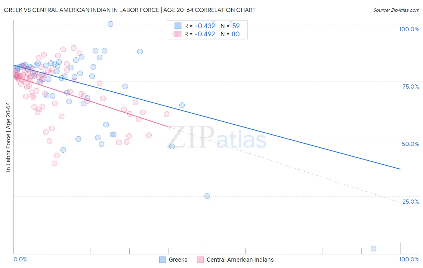 Greek vs Central American Indian In Labor Force | Age 20-64