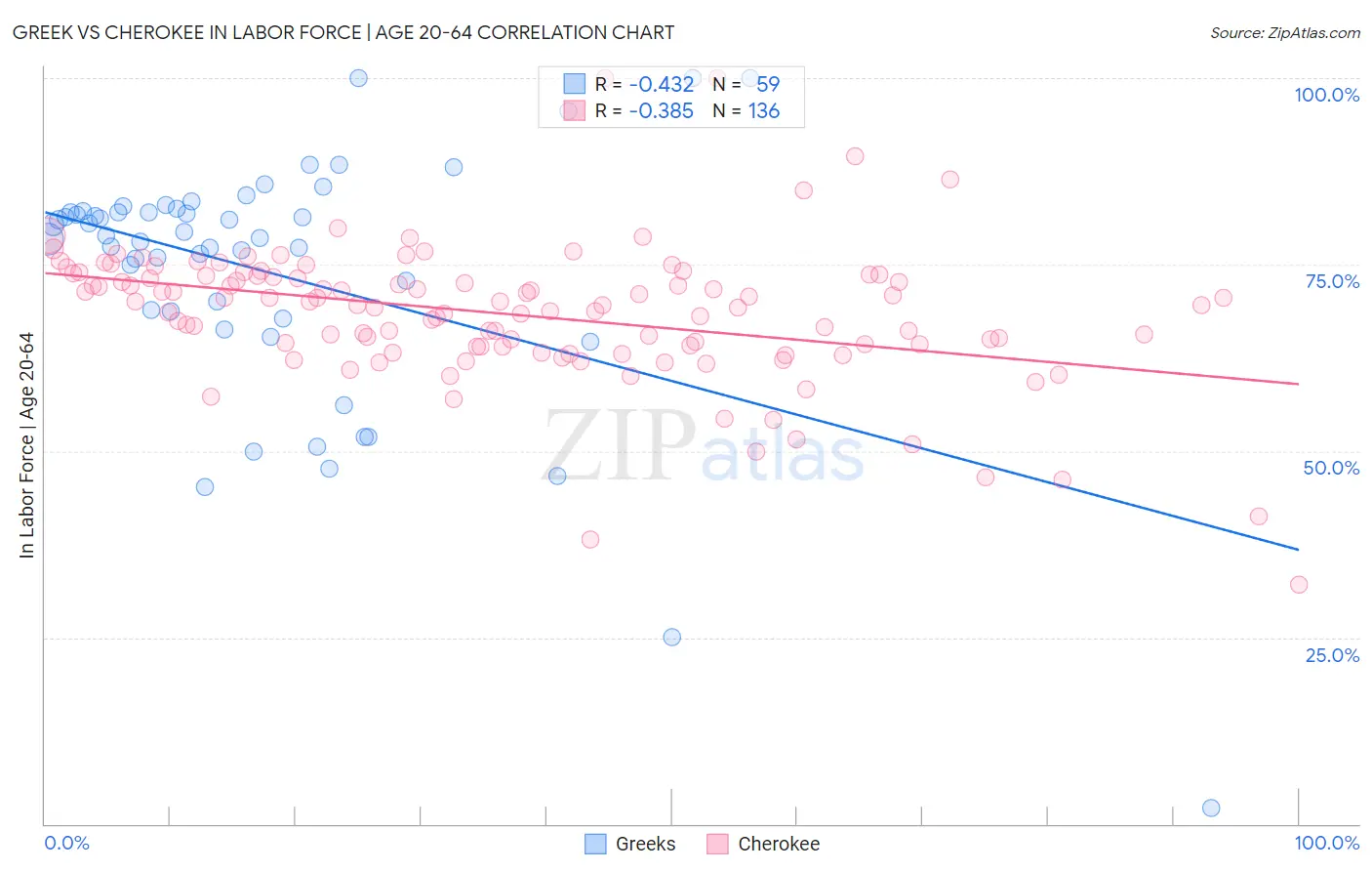 Greek vs Cherokee In Labor Force | Age 20-64