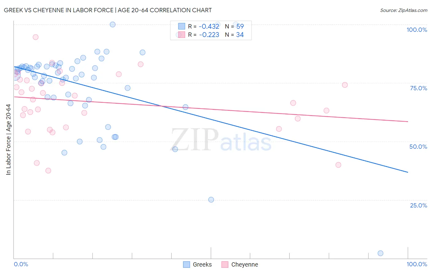 Greek vs Cheyenne In Labor Force | Age 20-64
