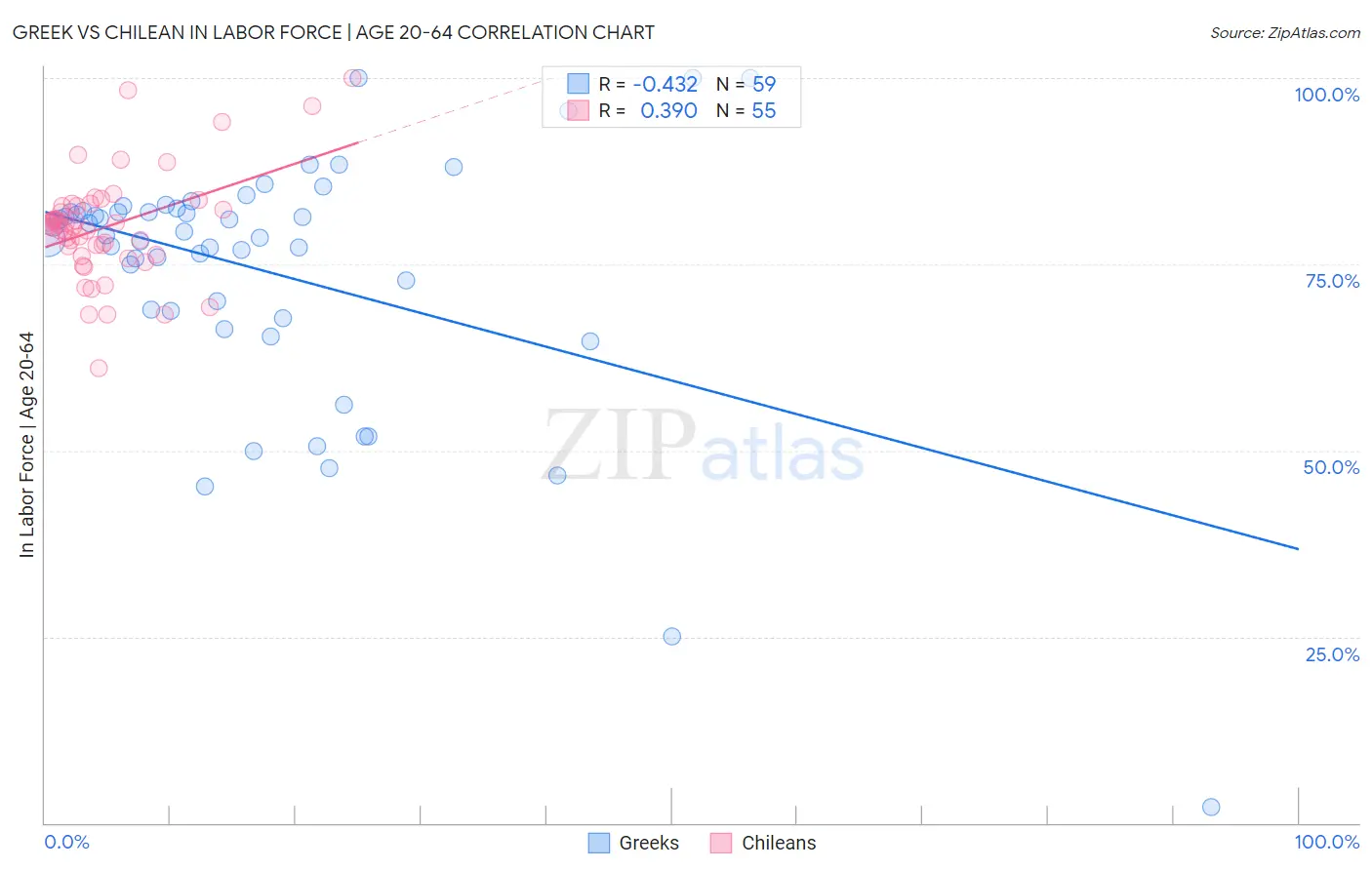 Greek vs Chilean In Labor Force | Age 20-64