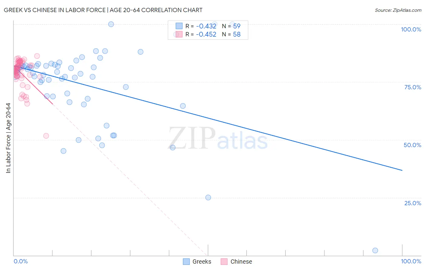 Greek vs Chinese In Labor Force | Age 20-64