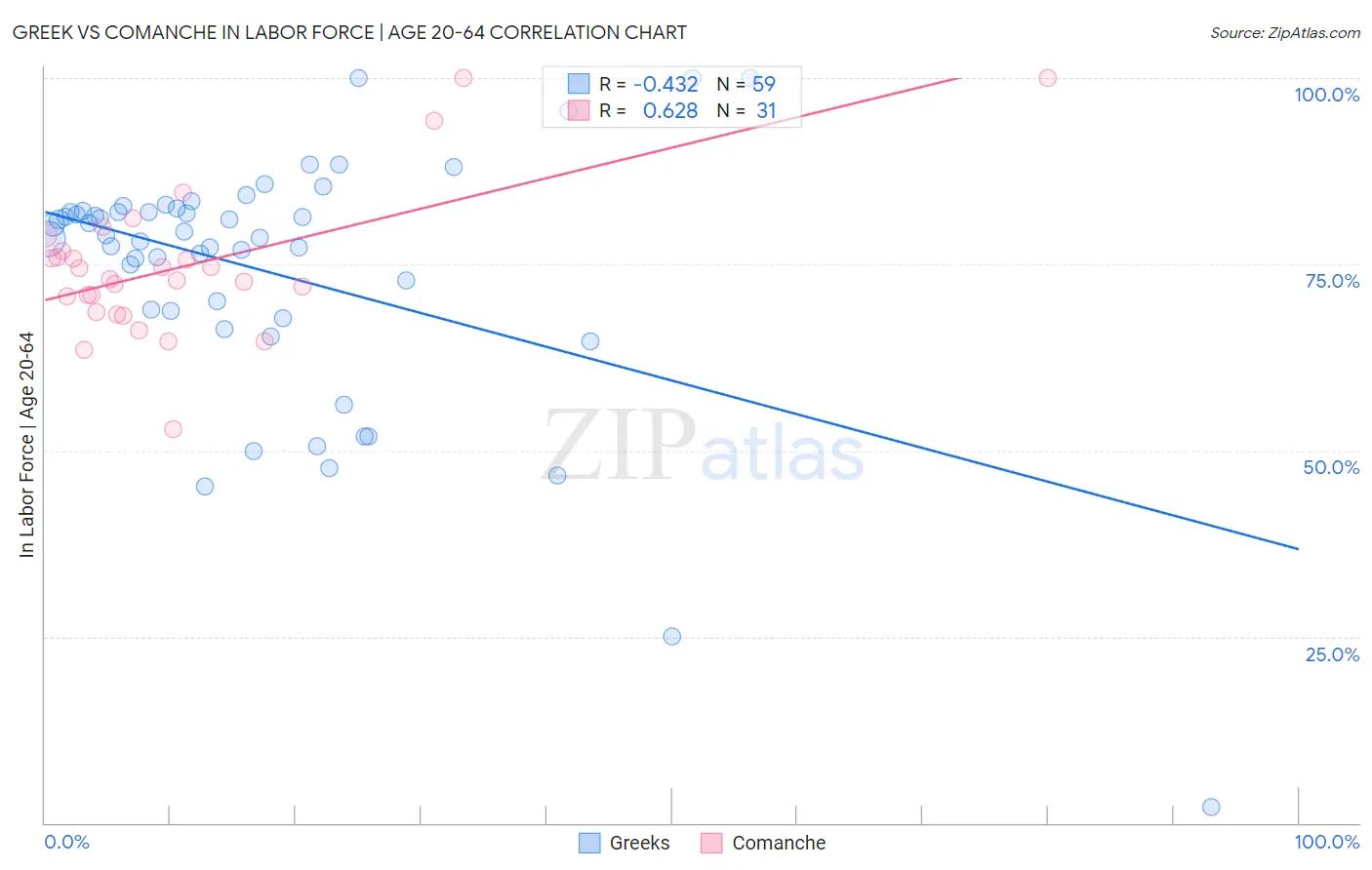 Greek vs Comanche In Labor Force | Age 20-64