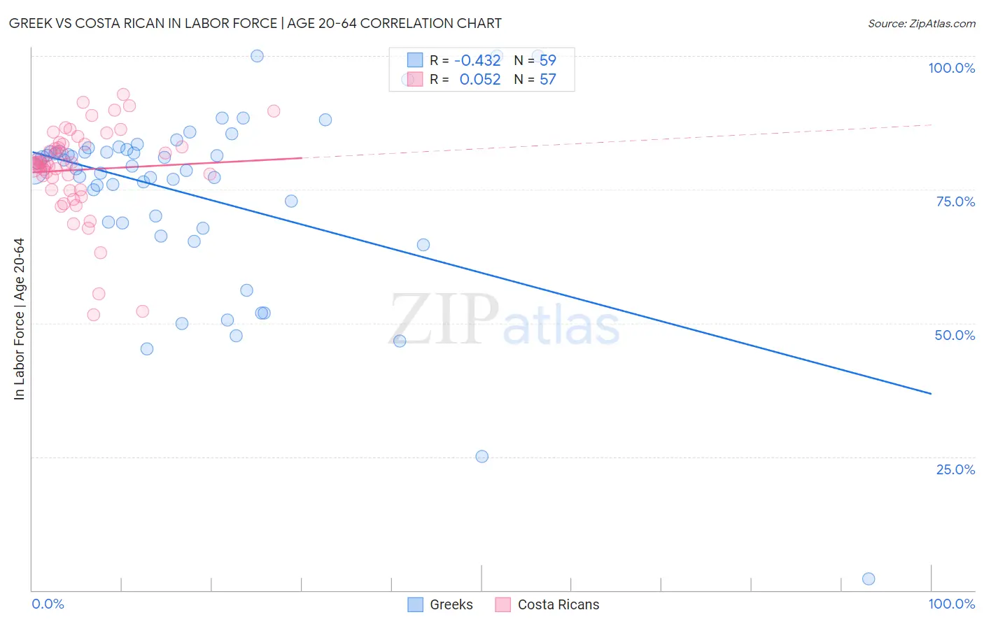 Greek vs Costa Rican In Labor Force | Age 20-64