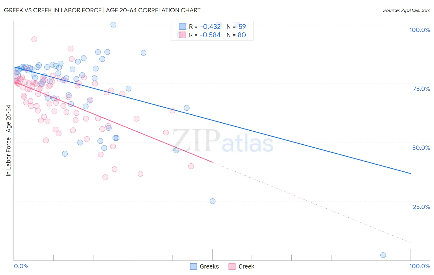 Greek vs Creek In Labor Force | Age 20-64