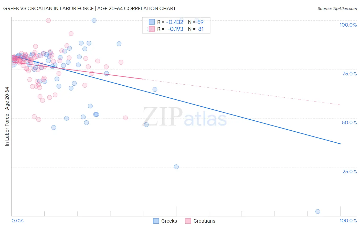 Greek vs Croatian In Labor Force | Age 20-64