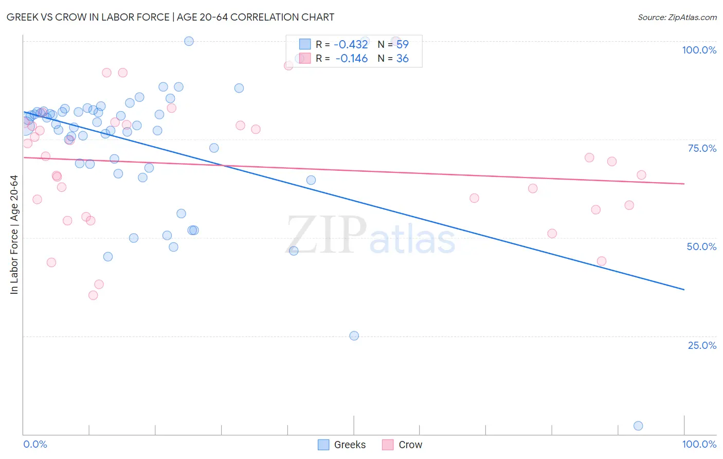 Greek vs Crow In Labor Force | Age 20-64