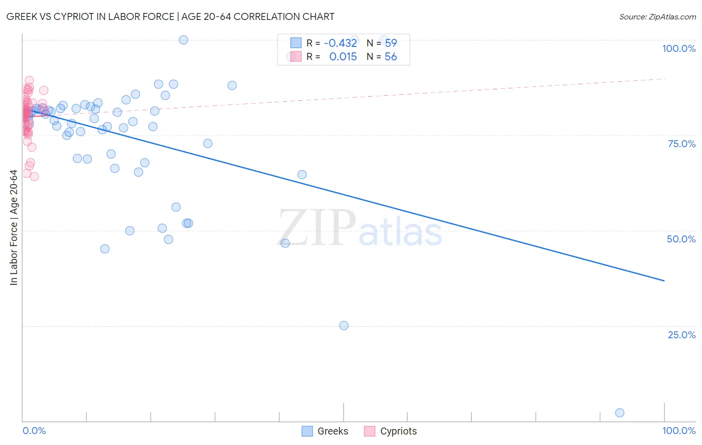 Greek vs Cypriot In Labor Force | Age 20-64