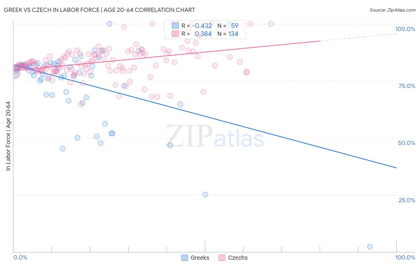 Greek vs Czech In Labor Force | Age 20-64