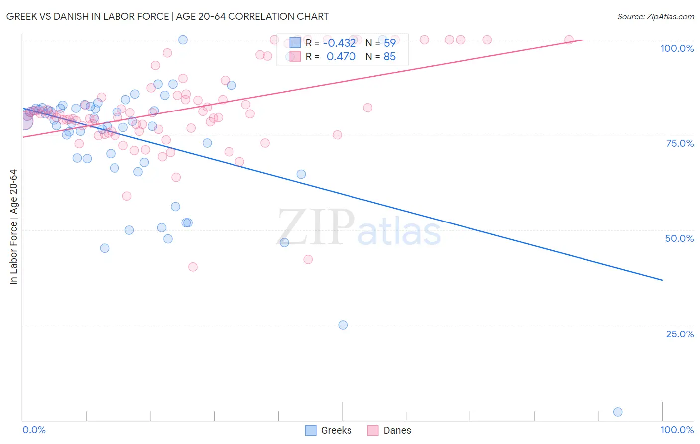 Greek vs Danish In Labor Force | Age 20-64