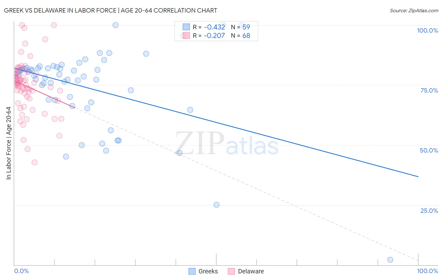 Greek vs Delaware In Labor Force | Age 20-64