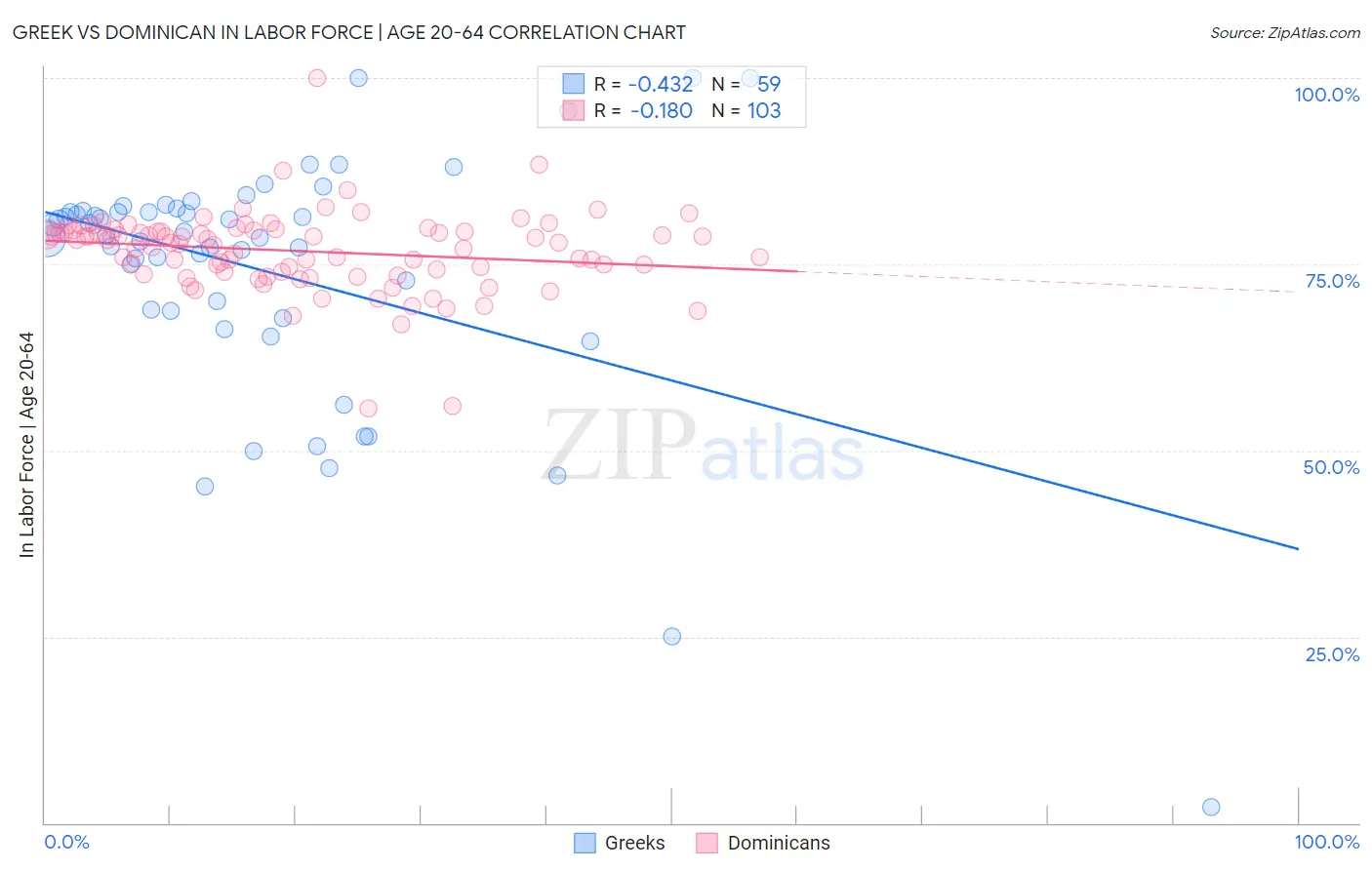 Greek vs Dominican In Labor Force | Age 20-64