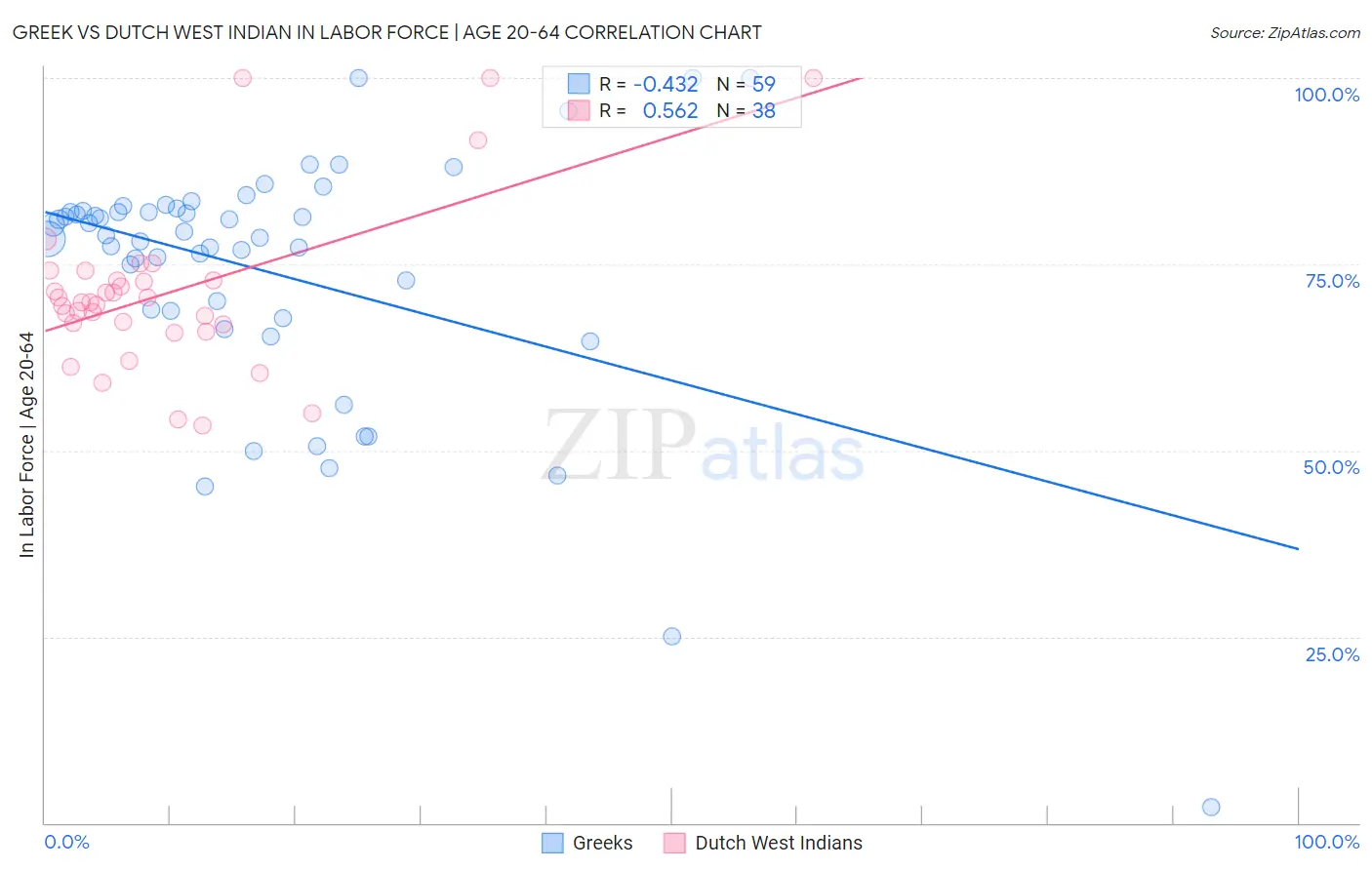 Greek vs Dutch West Indian In Labor Force | Age 20-64