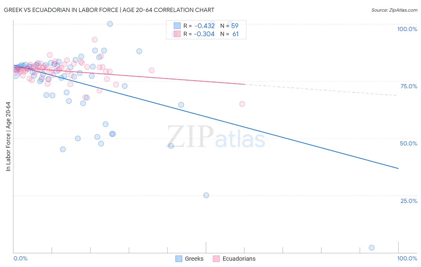 Greek vs Ecuadorian In Labor Force | Age 20-64