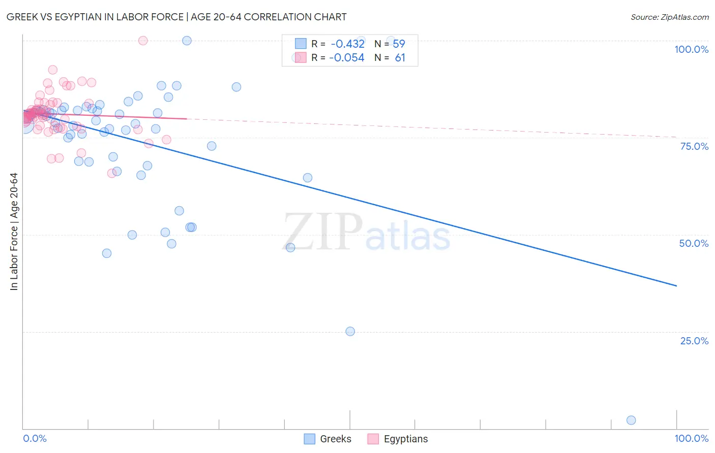 Greek vs Egyptian In Labor Force | Age 20-64