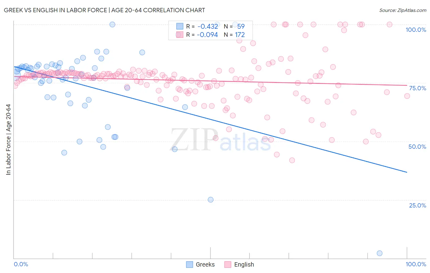 Greek vs English In Labor Force | Age 20-64