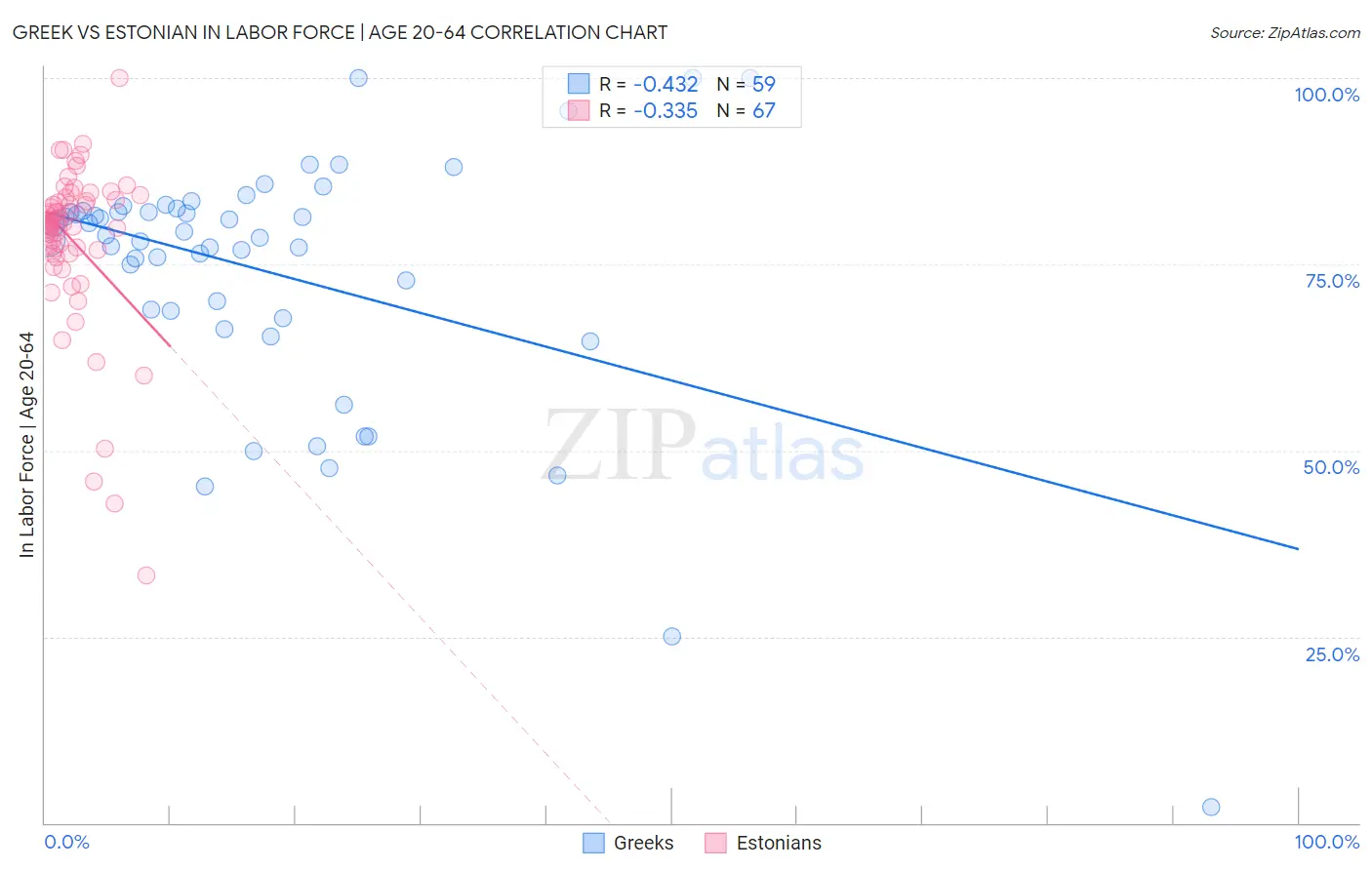 Greek vs Estonian In Labor Force | Age 20-64