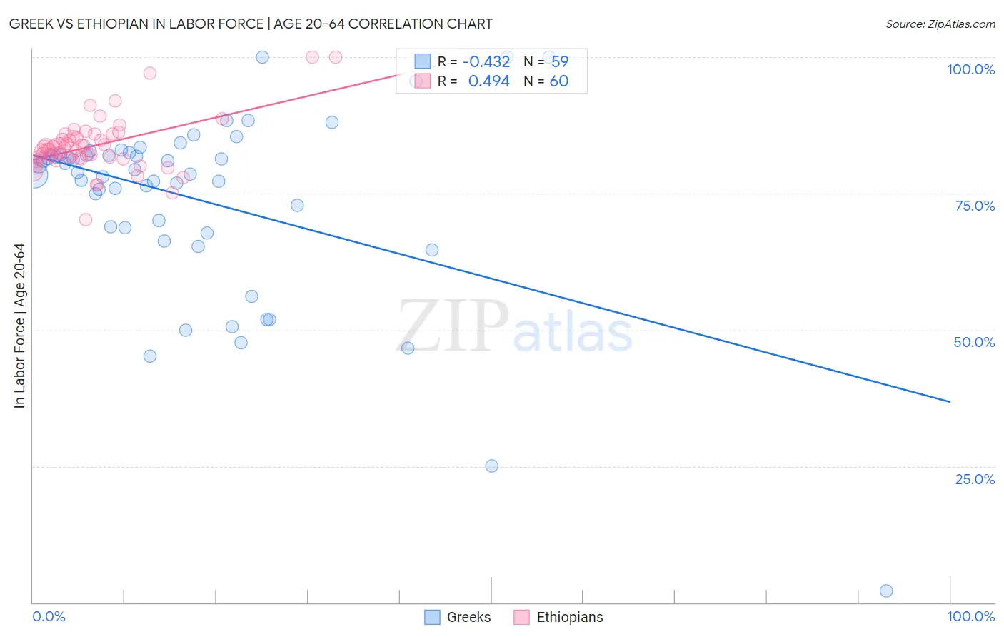 Greek vs Ethiopian In Labor Force | Age 20-64