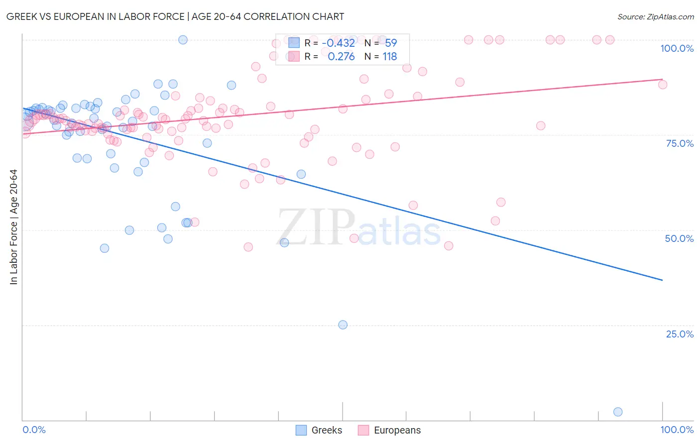 Greek vs European In Labor Force | Age 20-64