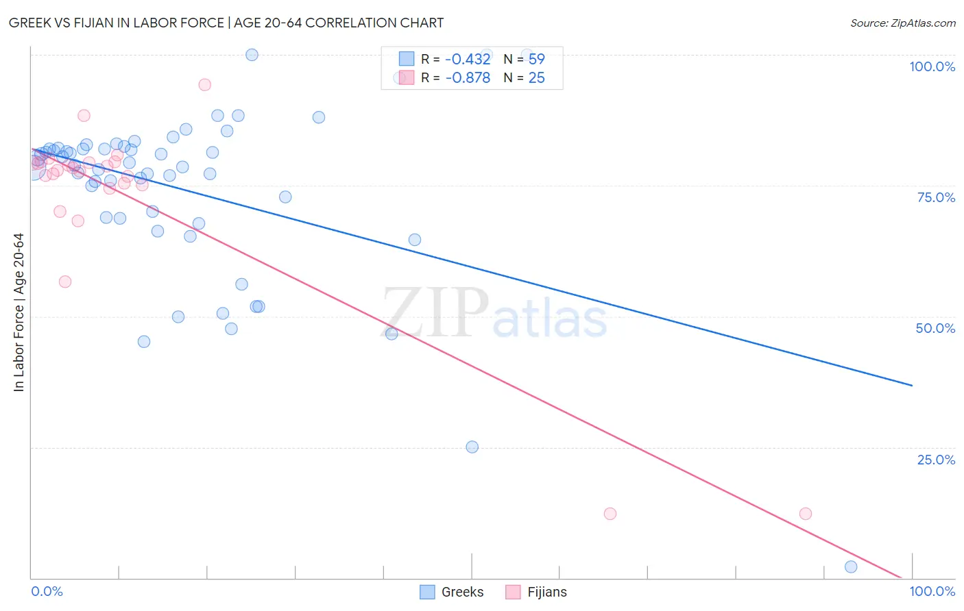 Greek vs Fijian In Labor Force | Age 20-64