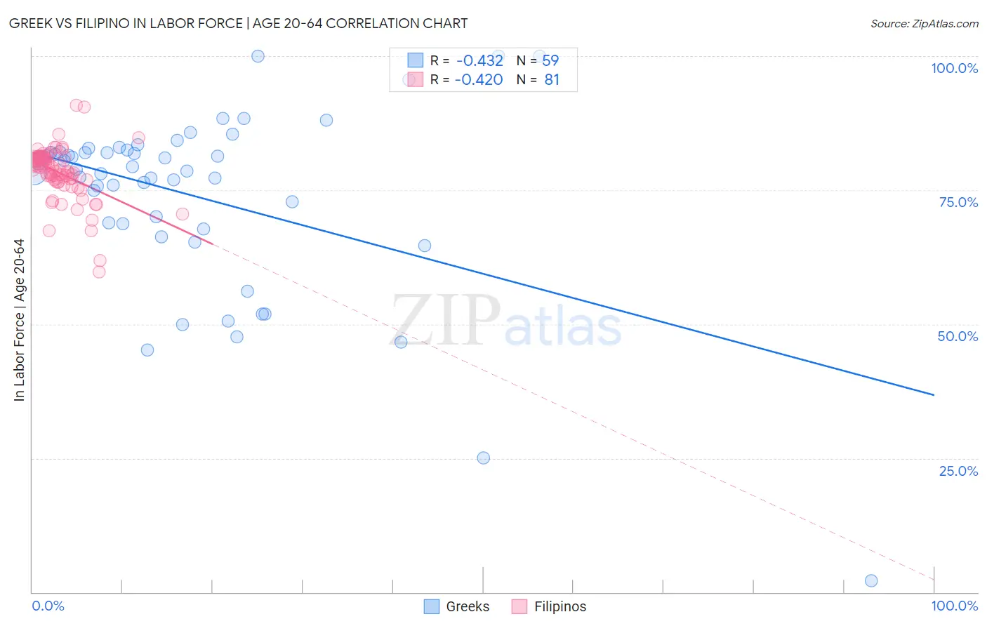 Greek vs Filipino In Labor Force | Age 20-64