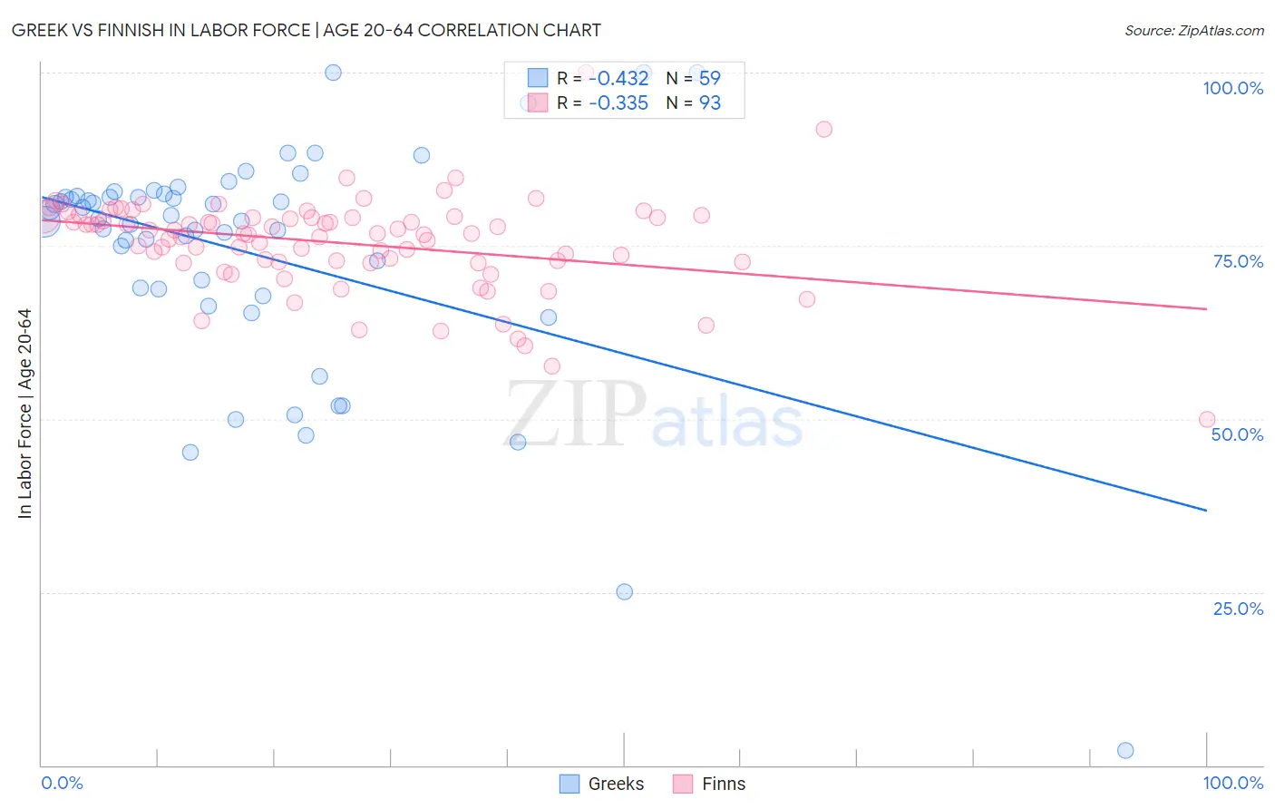 Greek vs Finnish In Labor Force | Age 20-64