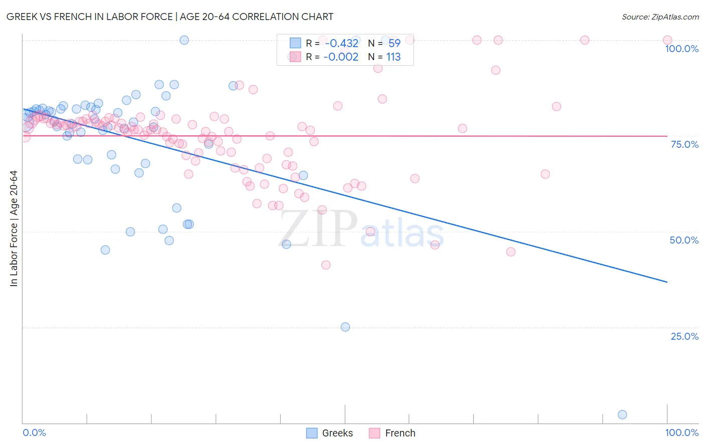 Greek vs French In Labor Force | Age 20-64