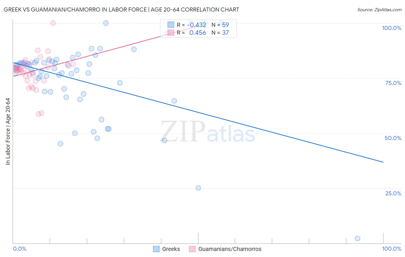 Greek vs Guamanian/Chamorro In Labor Force | Age 20-64