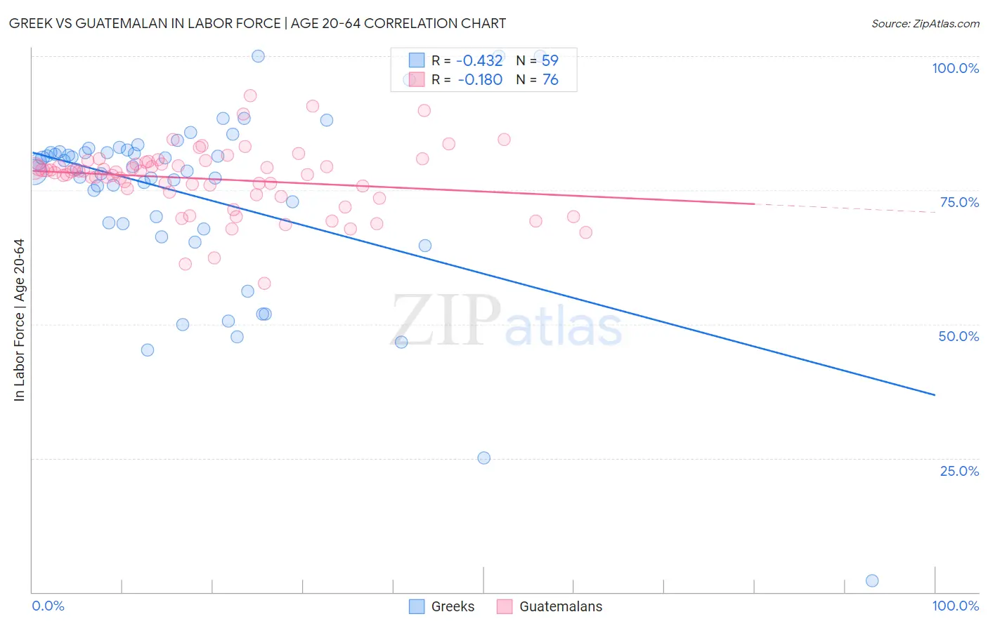 Greek vs Guatemalan In Labor Force | Age 20-64